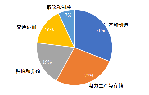 碳中和愿景下垃圾分类事情的开展路径_壹号娱乐
