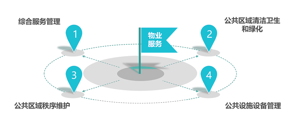 物业效劳_壹号娱乐